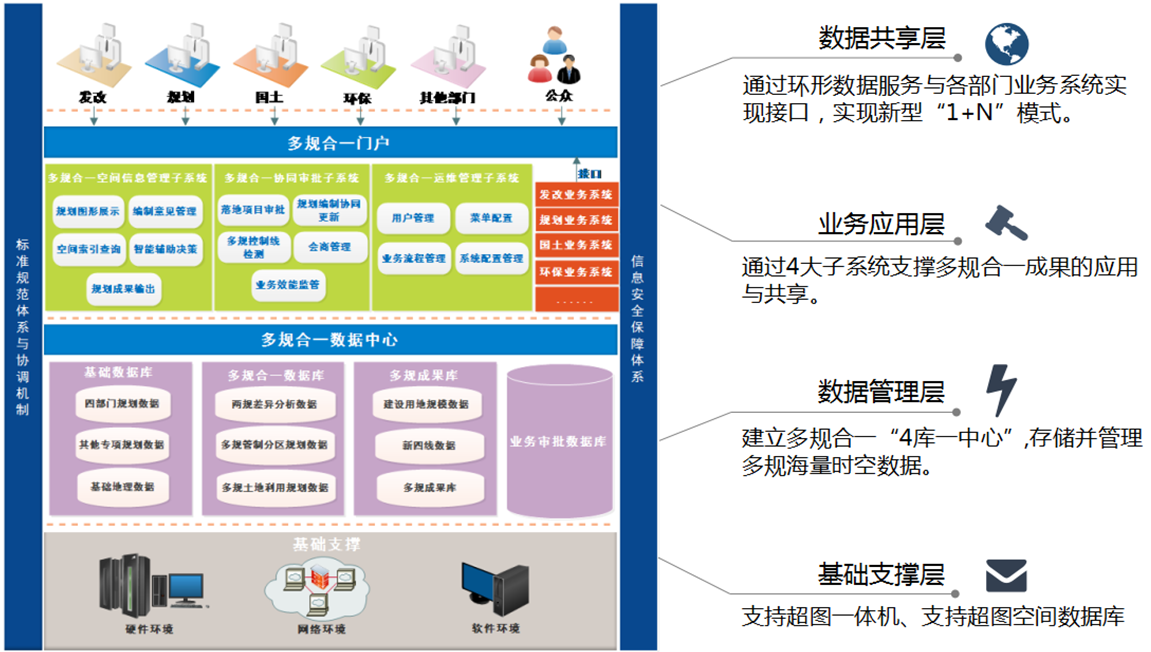 多规合一解决方案