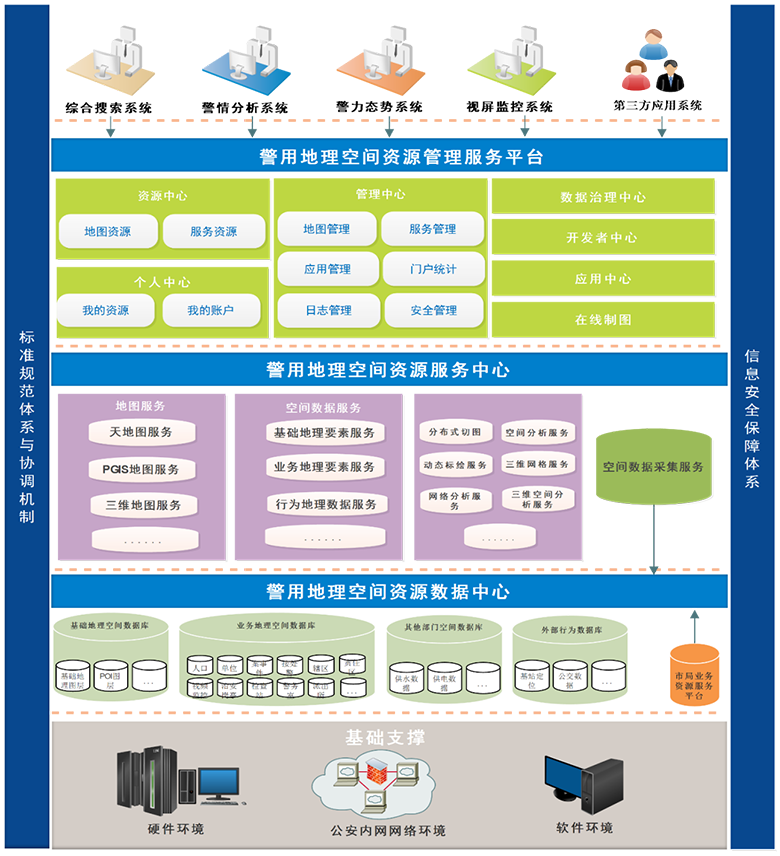 公安地理空间资源管理服务平台解决方案