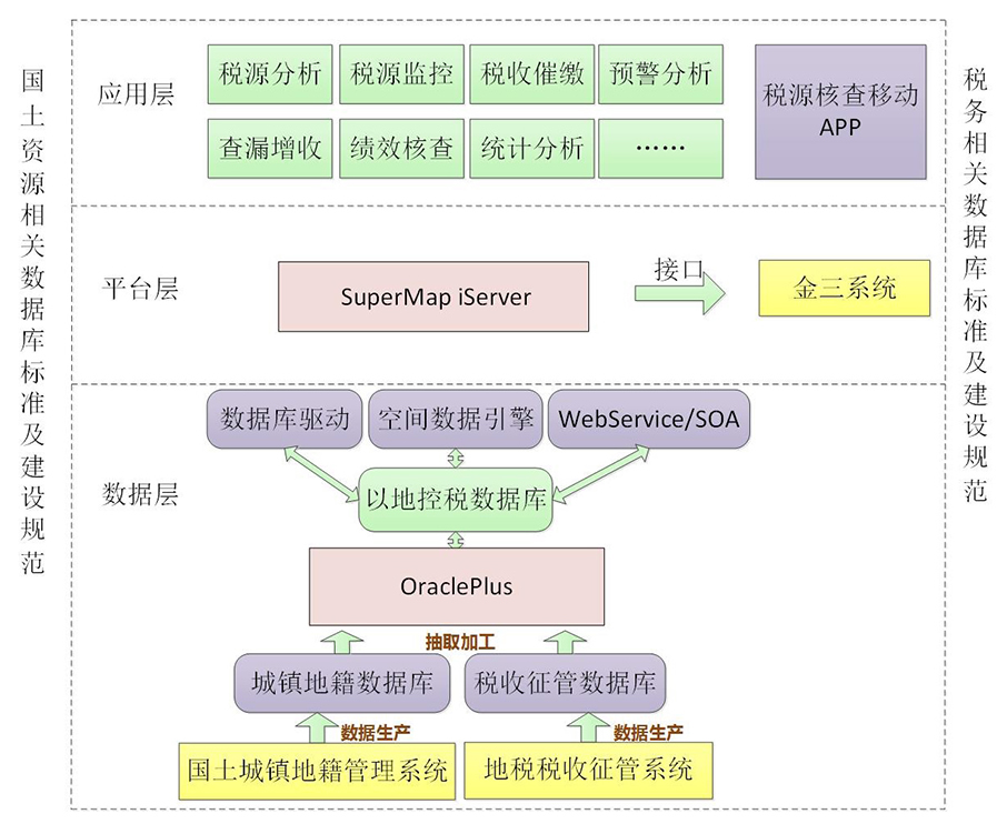 以地控税”信息管理平台解决方案